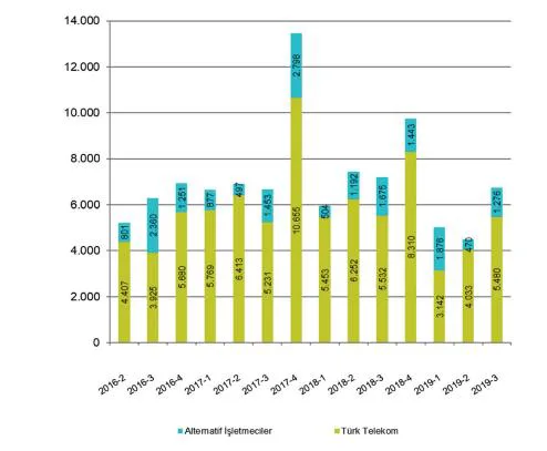 Grafik 1: İşletmecilerin Fiber Uzunluklarının Bir Önceki Döneme Göre Artışı, (km) Kaynak: BTK 2019 yılı üçüncü çeyrek pazar verileri raporu.