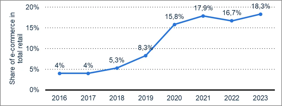 Grafik 2: Yıllara Göre E-Ticaret Hacminin Toplam Ticaret İçerisindeki Payı (2016-2024) 14