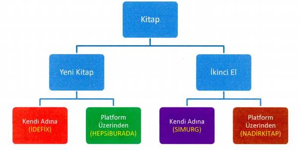 Şekil 2: Kitap Satış Kanalları