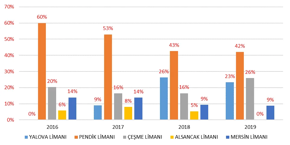Grafik 1: Ro-Ro Gemilerine Yönelik Liman Hizmetleri Pazarında Teşebbüslerin Pazar Payları 18