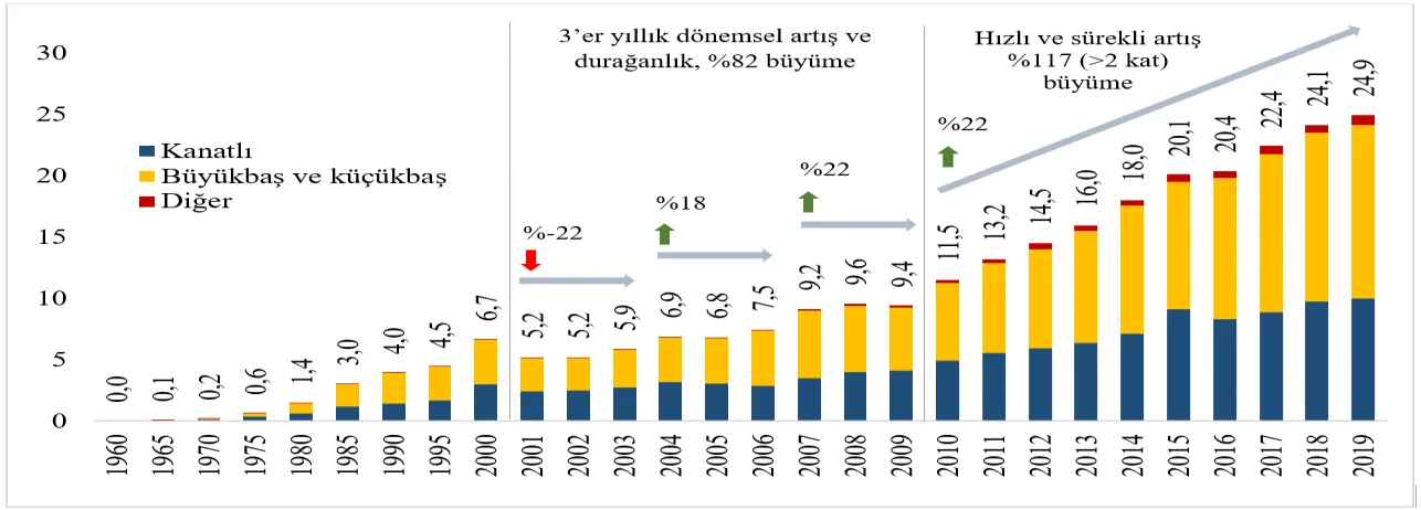 Grafik-8:Türkiye’de Türlerine Göre Karma Yem Üretimi (Milyon Ton)