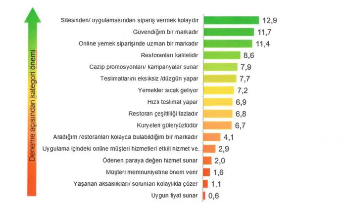 Şekil 1: IPSOS Marka Sağlığı Araştırması Kapsamında Kullanıcı Gözünden Rekabet Parametreleri Kaynak: IPSOS.