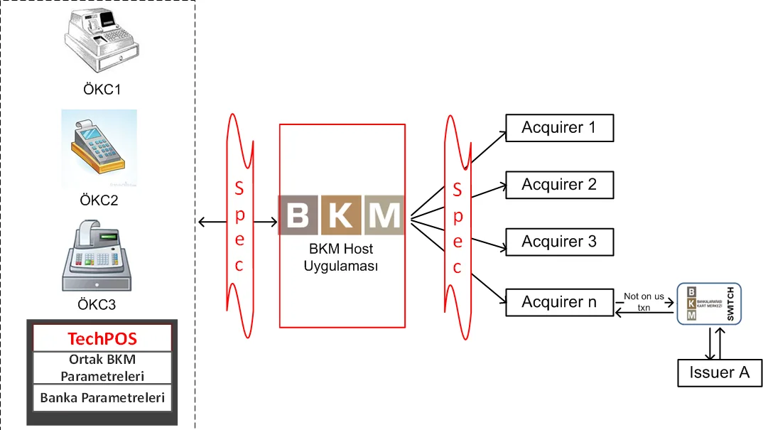 Şekil-1: BKM TechPOS Projesi