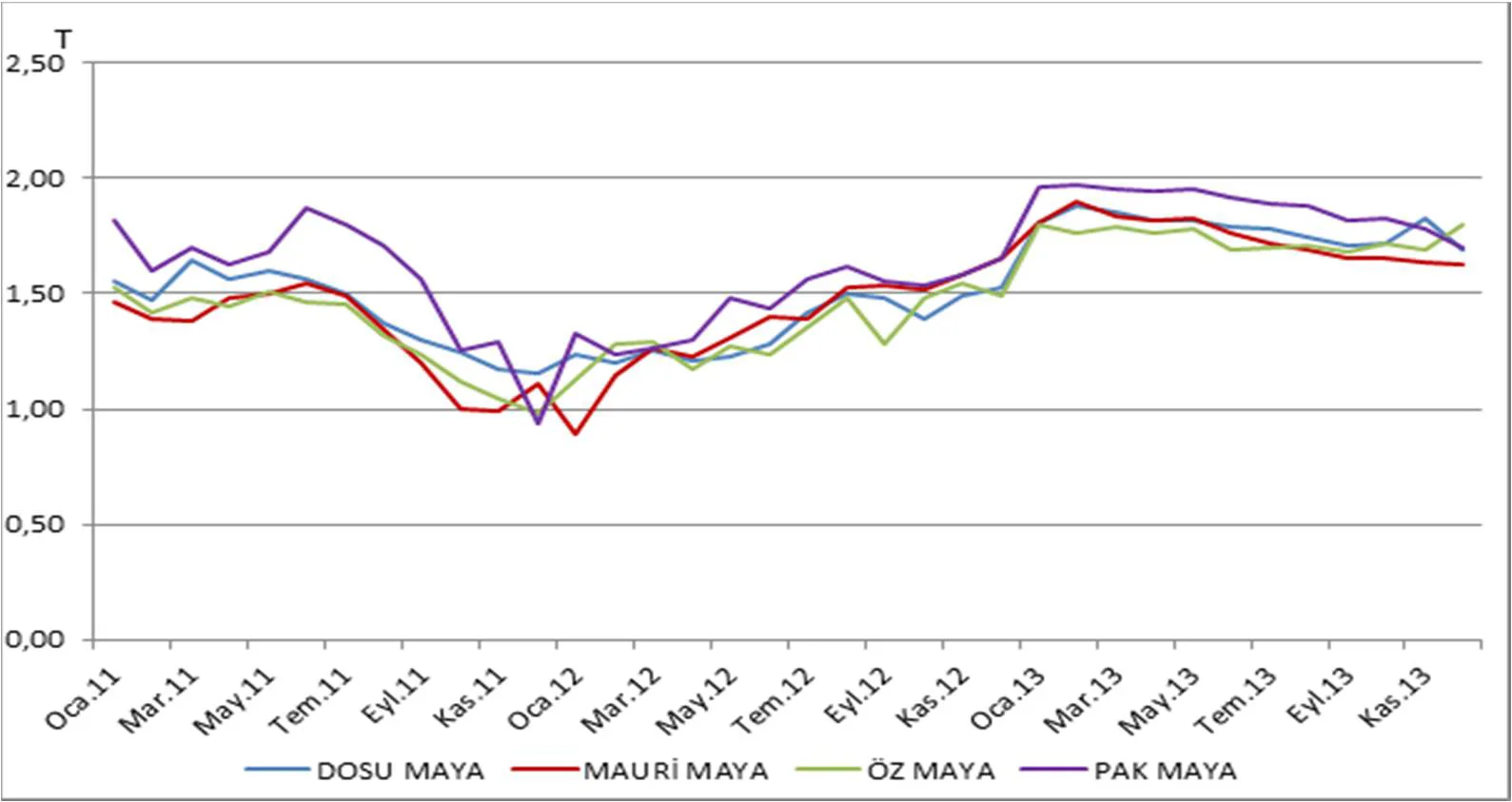 Grafik 1: 2011-2013 Yıllarında Aylık Ortalama Yaş Maya Satış Fiyatları (TL)
