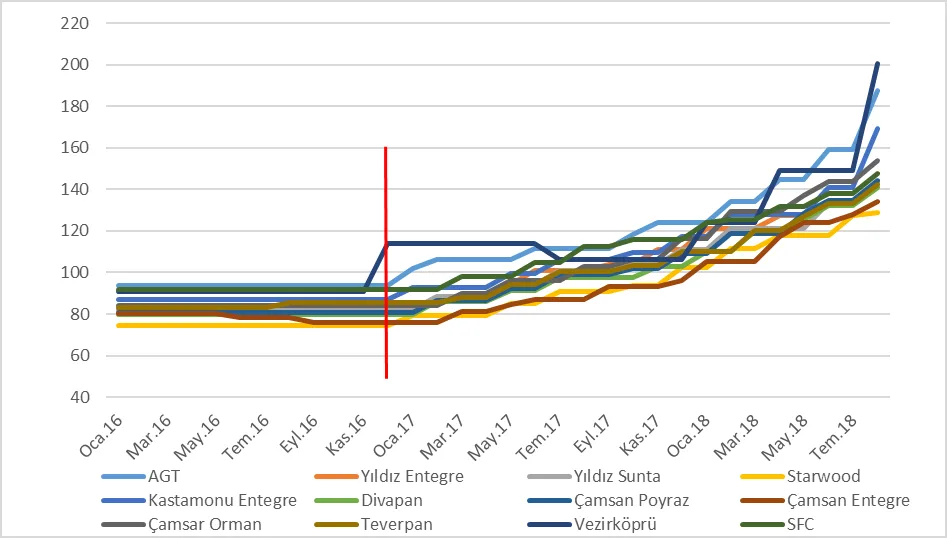 Grafik 1: 2016-2018 Yıllarında 18*2100*2800 mm Ham MDF (1. Kalite) Liste Fiyat (TL/adet) Seyri. Kaynak: Teşebbüslerden Elde Edilen Bilgiler
