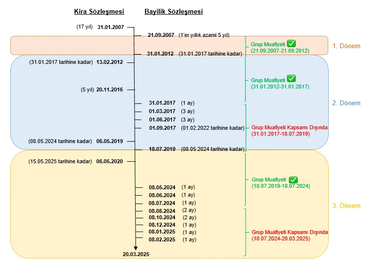Şekil 1: Dikey İlişkilere Esas Teşkil Eden Sözleşmelerin 2002/2 Sayılı Tebliğ Kapsamında Durumu